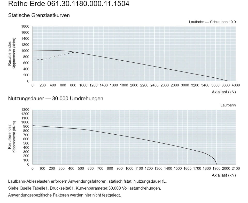 Rothe Erde 061.30.1180.000.11.1504 — Tragfähigkeitskurve; Axiallast (kN); Resultierendes Kippmoment (kNm)