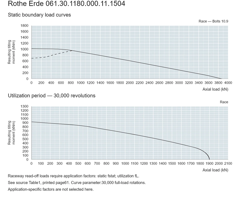Rothe Erde 061.30.1180.000.11.1504 — Load capacity curve; Axial load (kN); Resulting tilting moment (kNm)