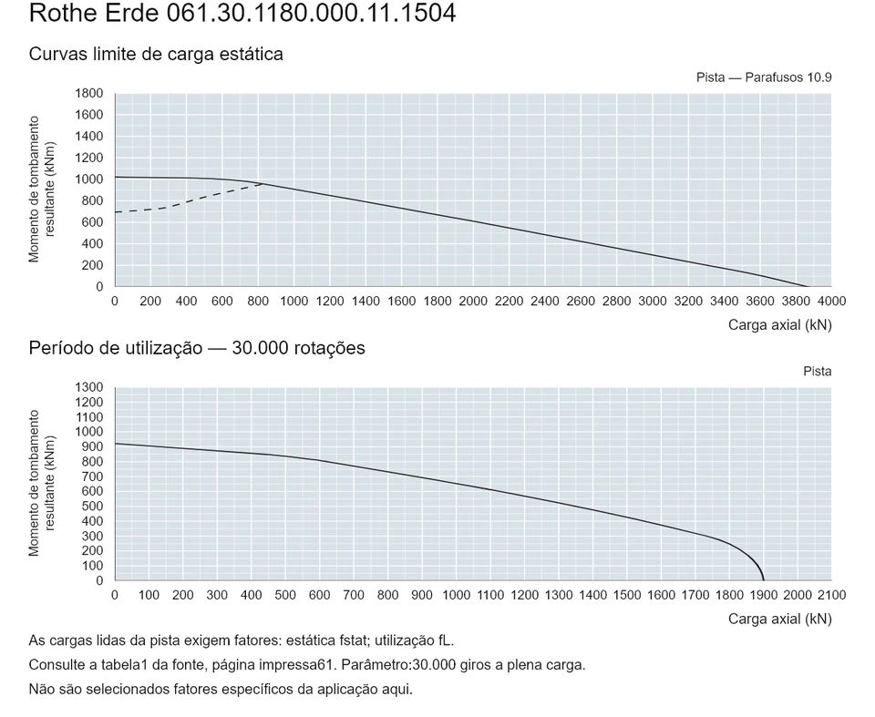 Rothe Erde 061.30.1180.000.11.1504 — Curva de capacidade de carga; Carga axial (kN); Momento de tombamento resultante (kNm)