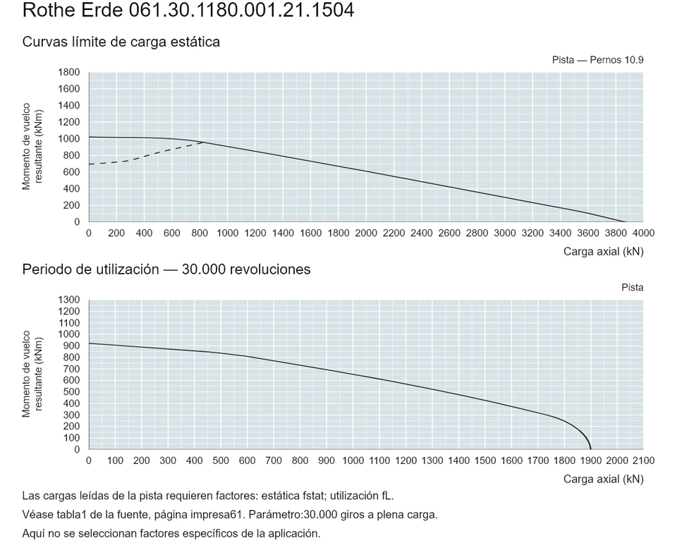 Rothe Erde 061.30.1180.001.21.1504 — Curva de capacidad de carga; Carga axial (kN); Momento de vuelco resultante (kNm)