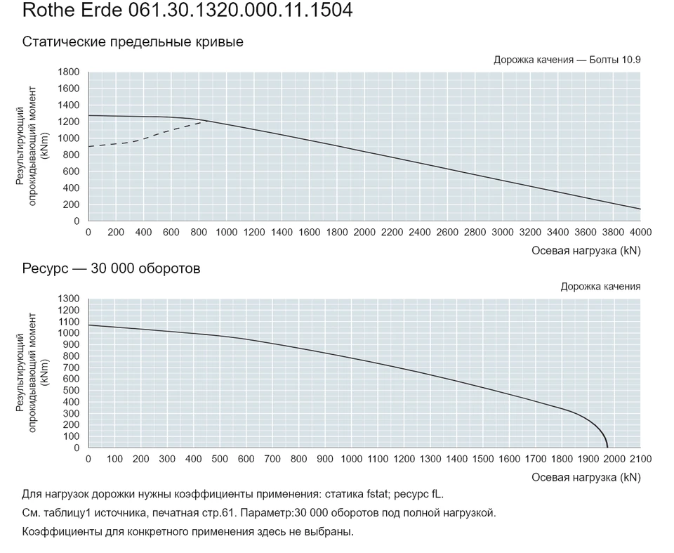 Rothe Erde 061.30.1320.000.11.1504 — Кривая грузоподъемности; Осевая нагрузка (kN); Результирующий опрокидывающий момент (kNm)