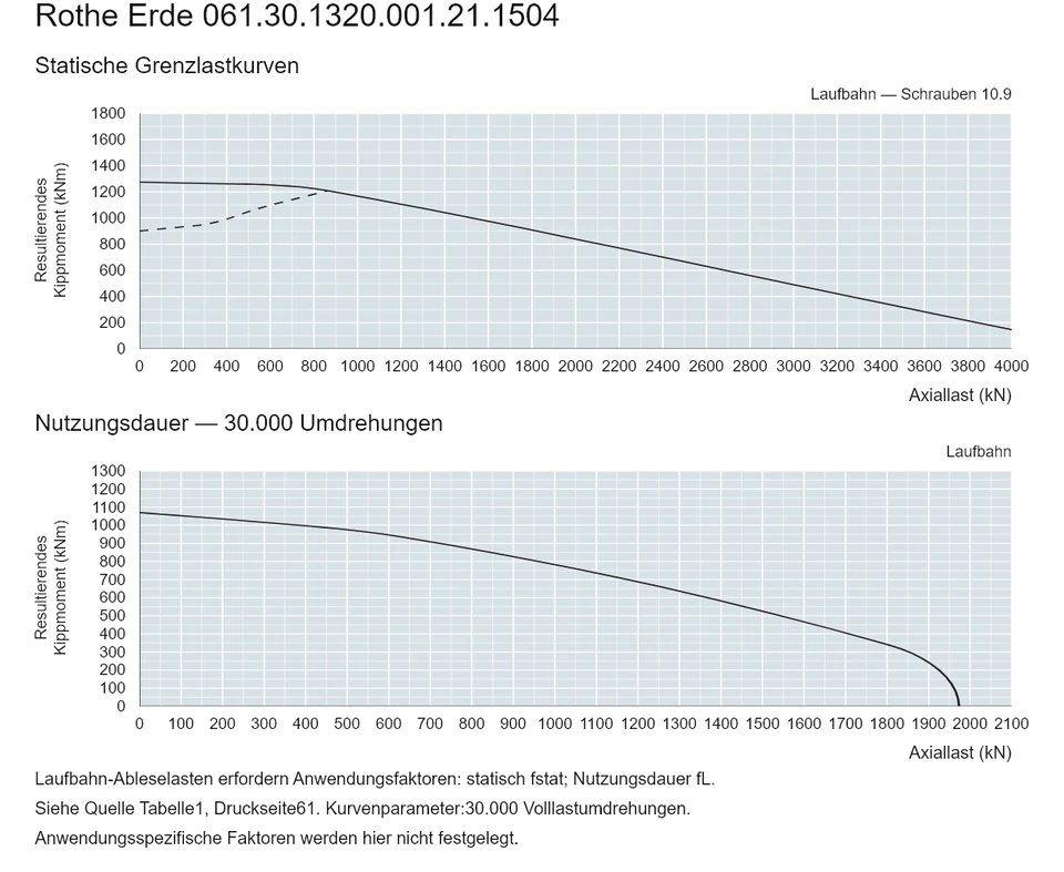 Rothe Erde 061.30.1320.001.21.1504 — Tragfähigkeitskurve; Axiallast (kN); Resultierendes Kippmoment (kNm)
