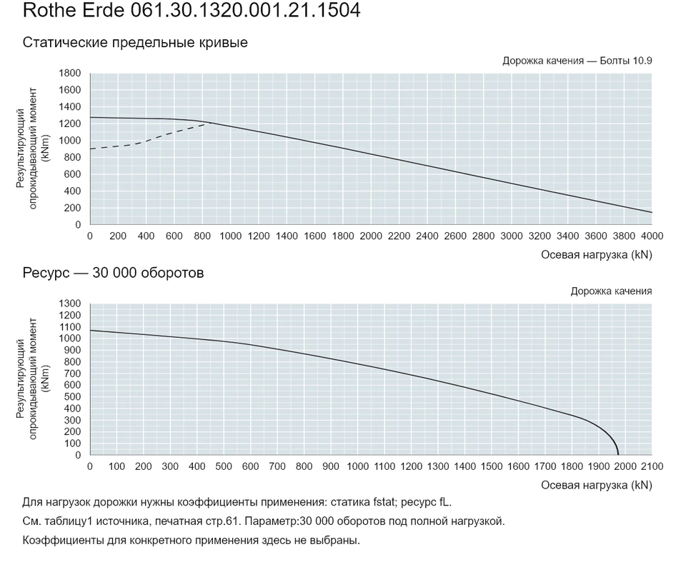 Rothe Erde 061.30.1320.001.21.1504 — Кривая грузоподъемности; Осевая нагрузка (kN); Результирующий опрокидывающий момент (kNm)