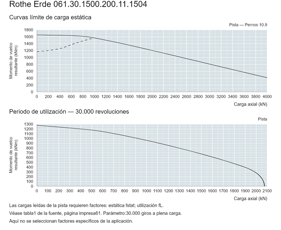 Rothe Erde 061.30.1500.200.11.1504 — Curva de capacidad de carga; Carga axial (kN); Momento de vuelco resultante (kNm)