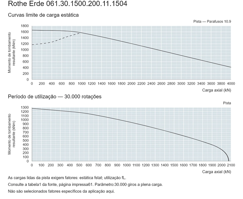 Rothe Erde 061.30.1500.200.11.1504 — Curva de capacidade de carga; Carga axial (kN); Momento de tombamento resultante (kNm)
