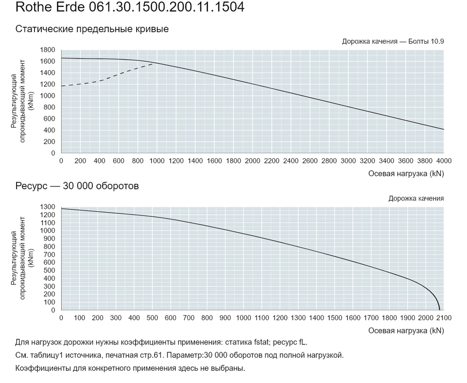 Rothe Erde 061.30.1500.200.11.1504 — Кривая грузоподъемности; Осевая нагрузка (kN); Результирующий опрокидывающий момент (kNm)