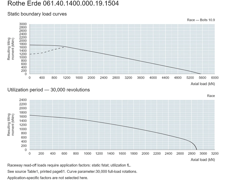 Rothe Erde 061.40.1400.000.19.1504 — Load capacity curve; Axial load (kN); Resulting tilting moment (kNm)