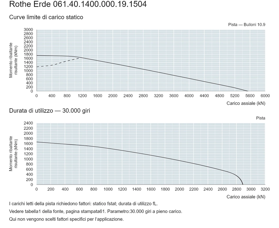 Rothe Erde 061.40.1400.000.19.1504 — Curva di capacità di carico; Carico assiale (kN); Momento ribaltante risultante (kNm)