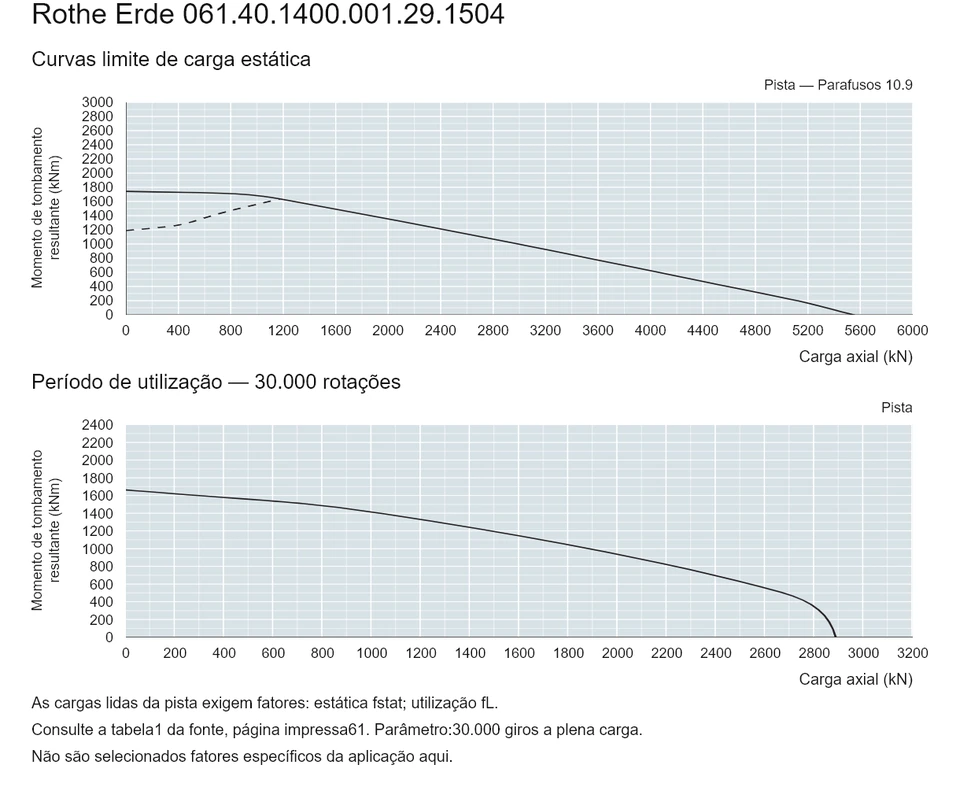 Rothe Erde 061.40.1400.001.29.1504 — Curva de capacidade de carga; Carga axial (kN); Momento de tombamento resultante (kNm)