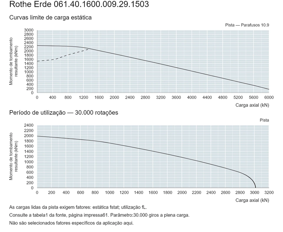Rothe Erde 061.40.1600.009.29.1503 — Curva de capacidade de carga; Carga axial (kN); Momento de tombamento resultante (kNm)