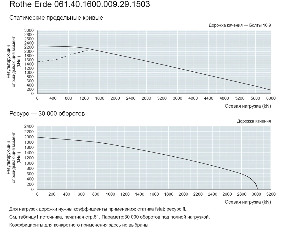 Rothe Erde 061.40.1600.009.29.1503 — Кривая грузоподъемности; Осевая нагрузка (kN); Результирующий опрокидывающий момент (kNm)