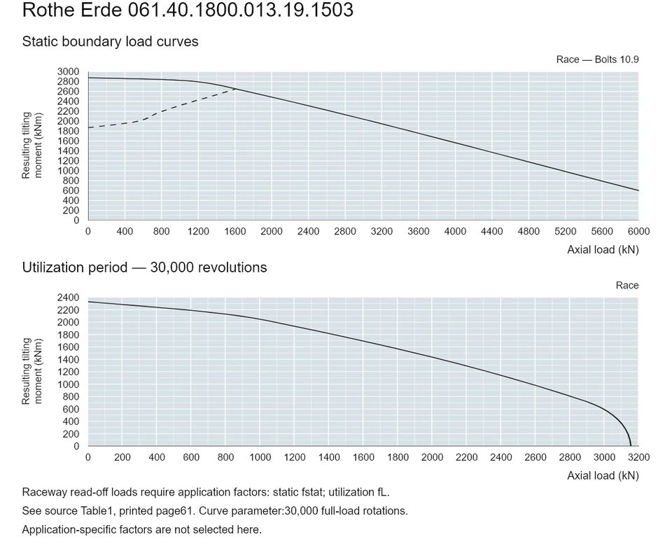 Rothe Erde 061.40.1800.013.19.1503 — Load capacity curve; Axial load (kN); Resulting tilting moment (kNm)