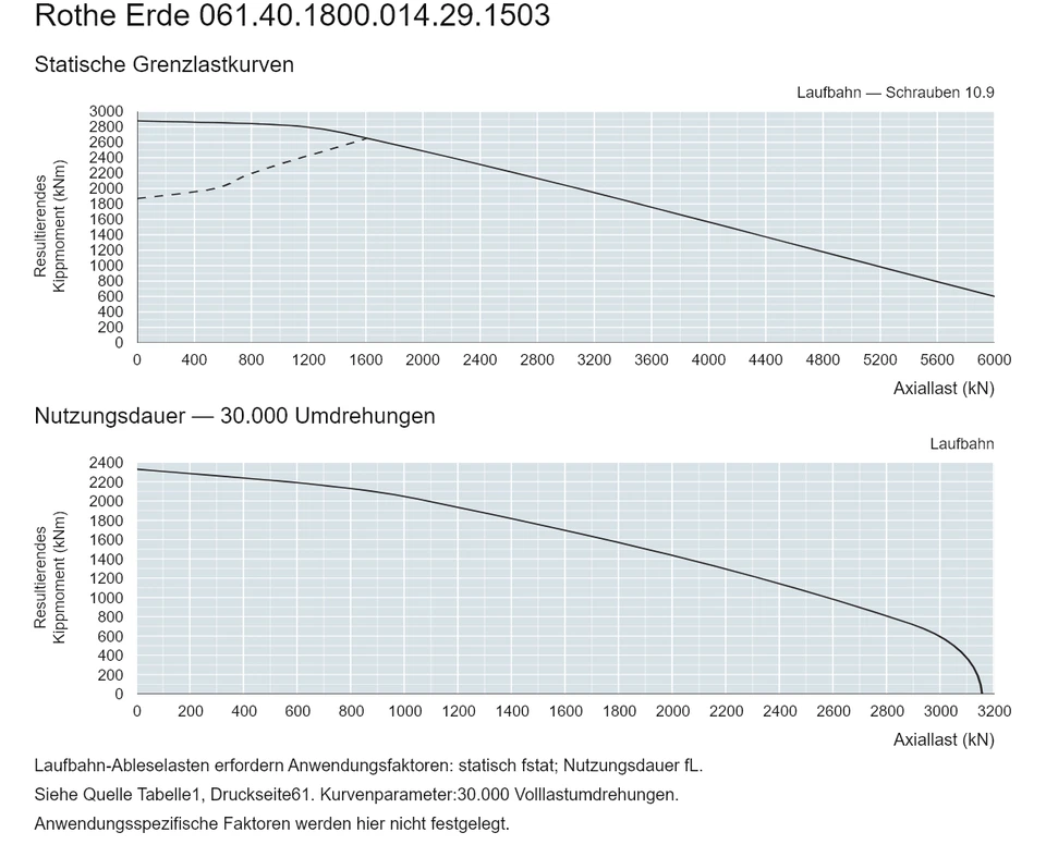 Rothe Erde 061.40.1800.014.29.1503 — Tragfähigkeitskurve; Axiallast (kN); Resultierendes Kippmoment (kNm)