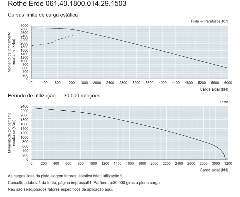 Rothe Erde 061.40.1800.014.29.1503 — Curva de capacidade de carga; Carga axial (kN); Momento de tombamento resultante (kNm)