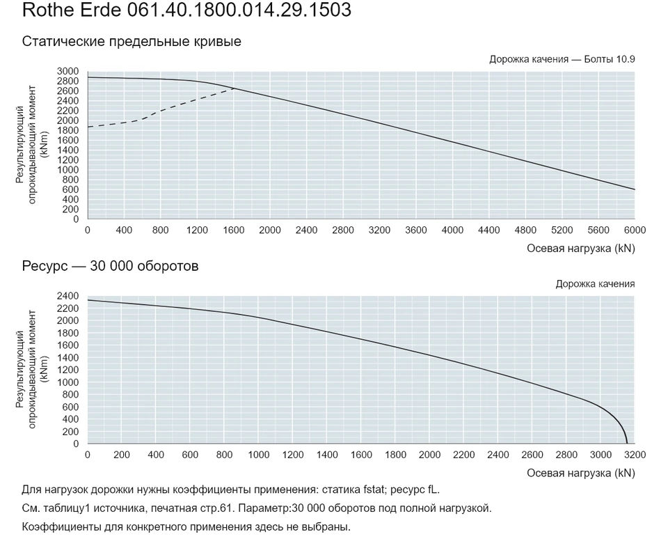 Rothe Erde 061.40.1800.014.29.1503 — Кривая грузоподъемности; Осевая нагрузка (kN); Результирующий опрокидывающий момент (kNm)