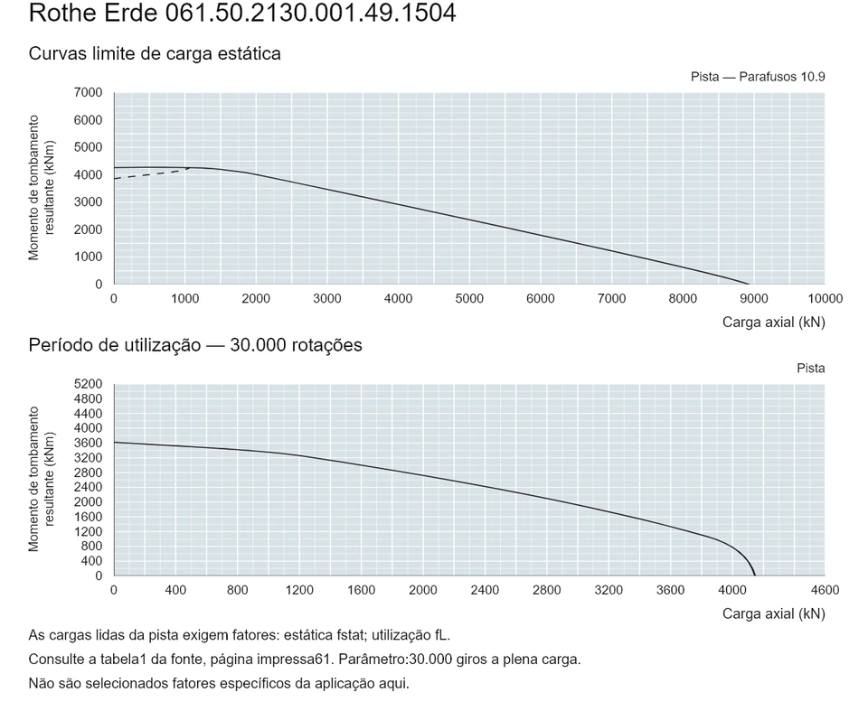 Rothe Erde 061.50.2130.001.49.1504 — Curva de capacidade de carga; Carga axial (kN); Momento de tombamento resultante (kNm)