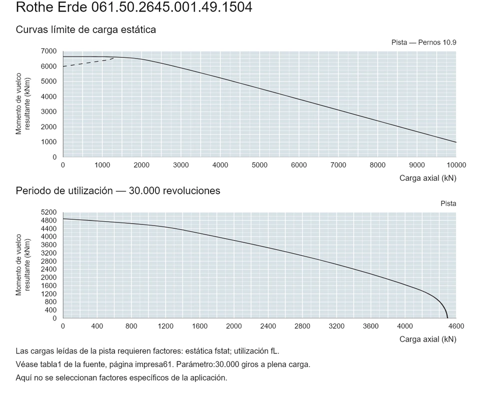 Rothe Erde 061.50.2645.001.49.1504 — Curva de capacidad de carga; Carga axial (kN); Momento de vuelco resultante (kNm)
