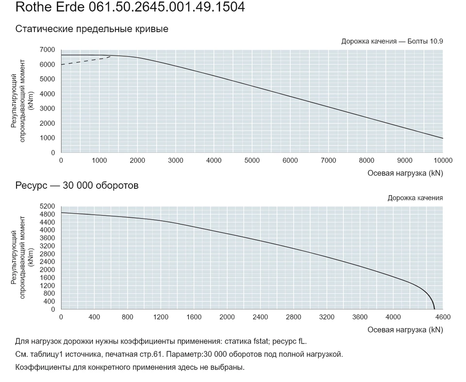 Rothe Erde 061.50.2645.001.49.1504 — Кривая грузоподъемности; Осевая нагрузка (kN); Результирующий опрокидывающий момент (kNm)