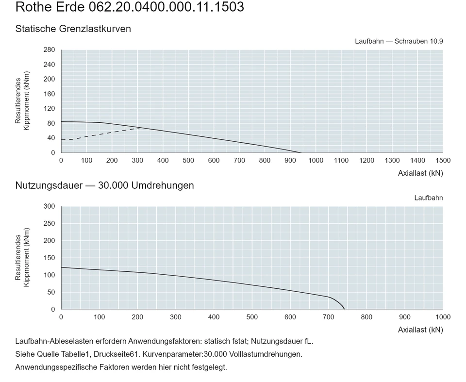 Rothe Erde 062.20.0400.000.11.1503 — Tragfähigkeitskurve; Axiallast (kN); Resultierendes Kippmoment (kNm)