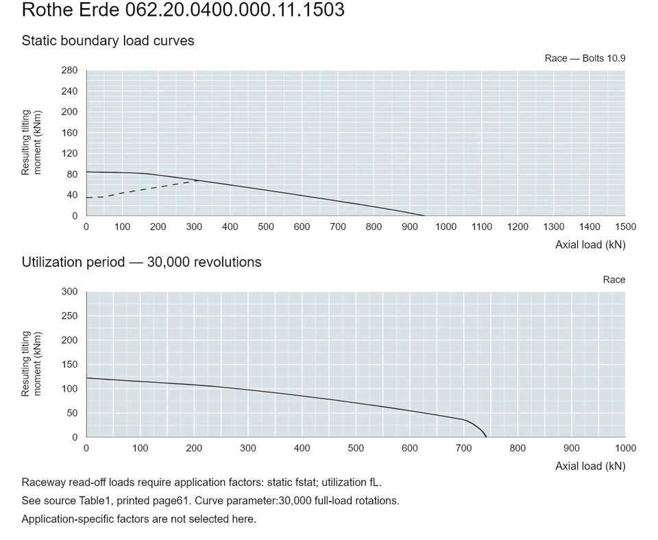 Rothe Erde 062.20.0400.000.11.1503 — Load capacity curve; Axial load (kN); Resulting tilting moment (kNm)