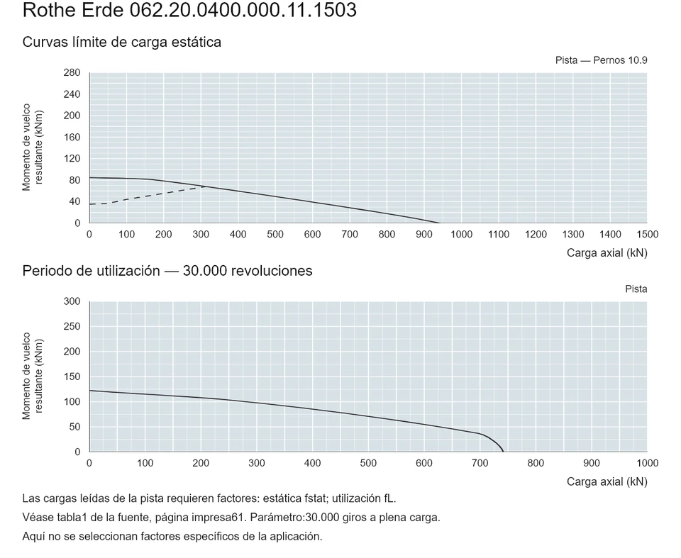 Rothe Erde 062.20.0400.000.11.1503 — Curva de capacidad de carga; Carga axial (kN); Momento de vuelco resultante (kNm)