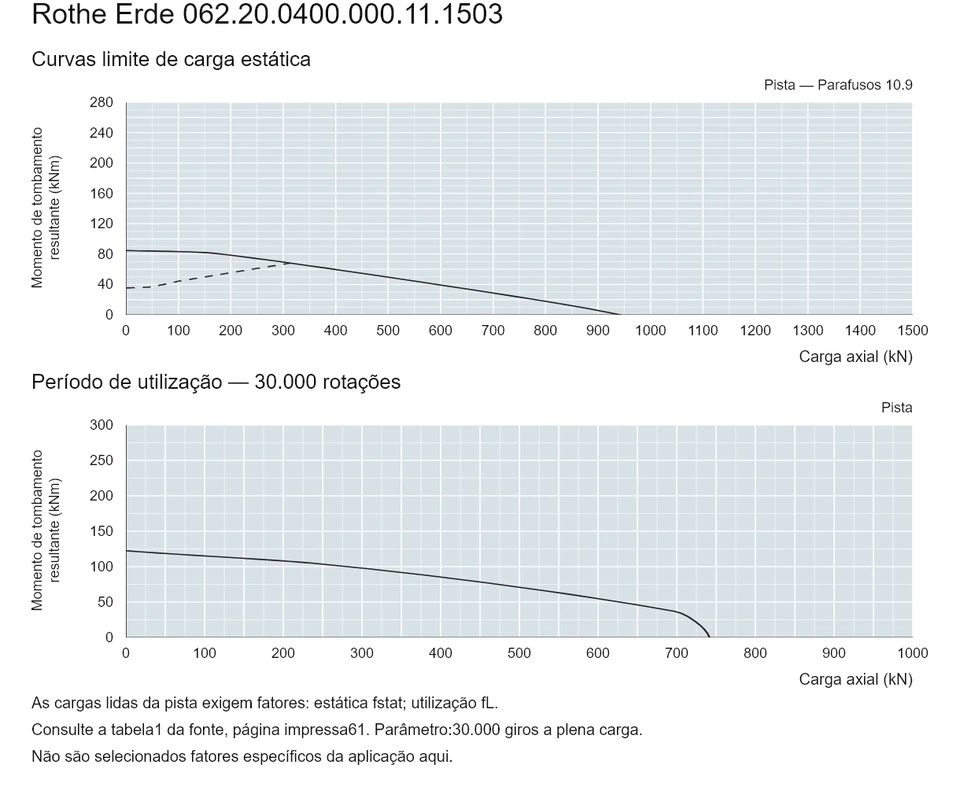Rothe Erde 062.20.0400.000.11.1503 — Curva de capacidade de carga; Carga axial (kN); Momento de tombamento resultante (kNm)