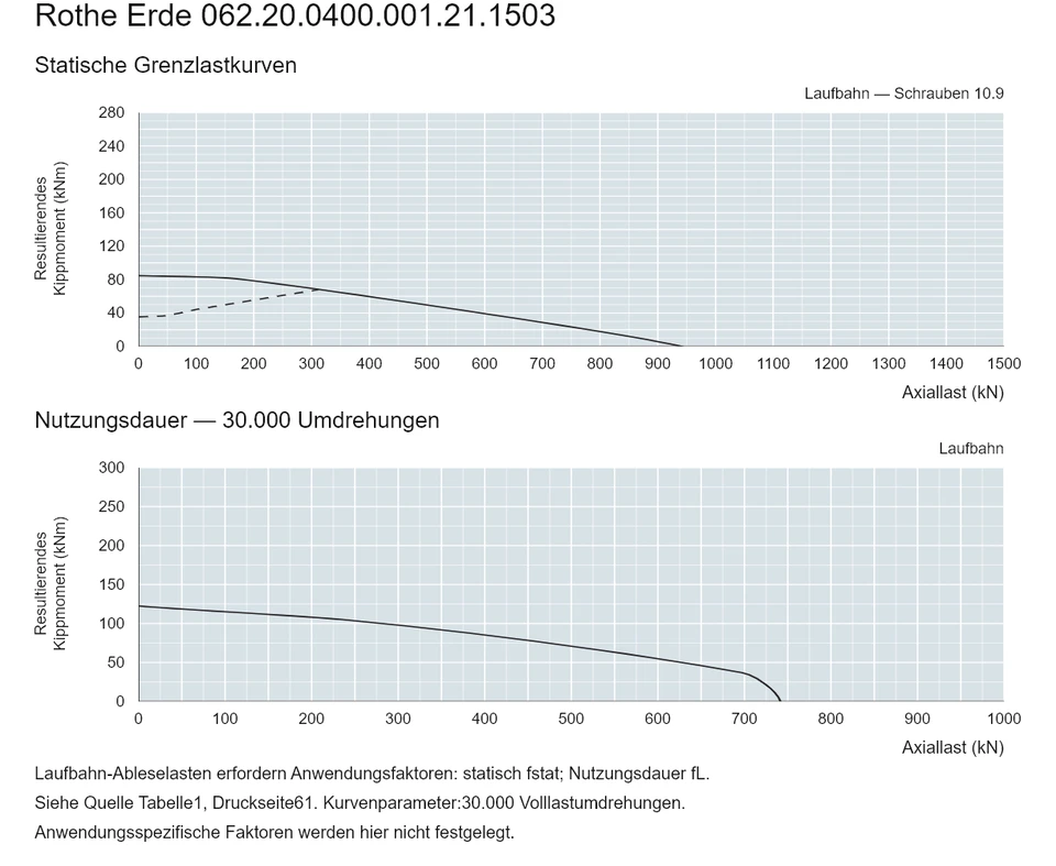 Rothe Erde 062.20.0400.001.21.1503 — Tragfähigkeitskurve; Axiallast (kN); Resultierendes Kippmoment (kNm)