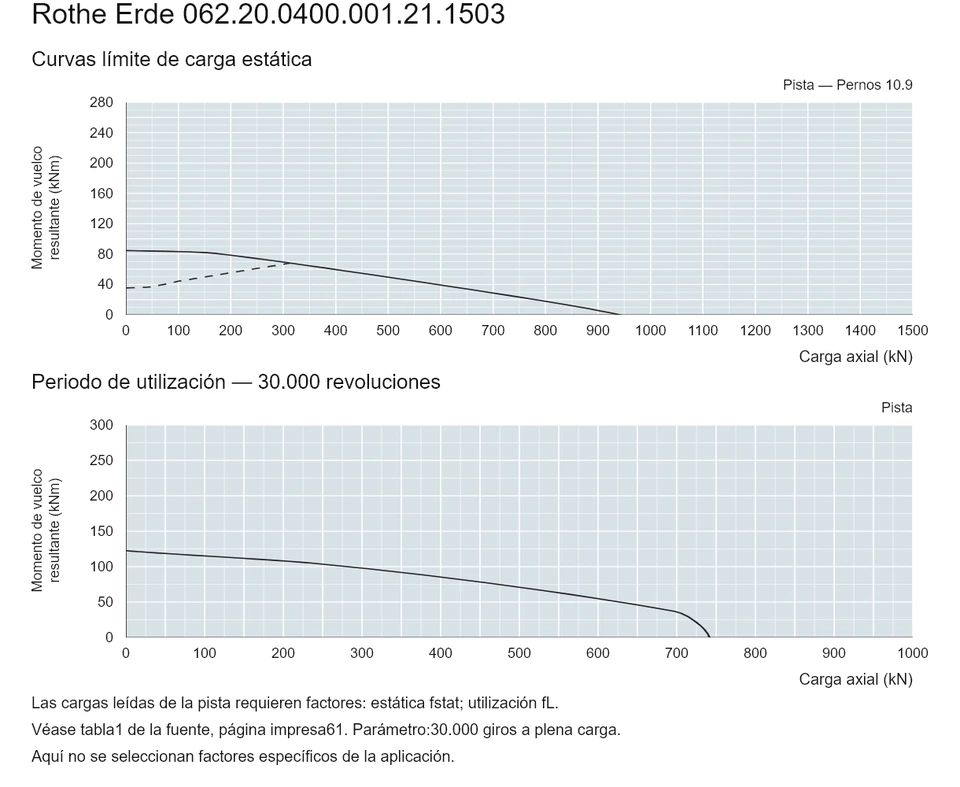 Rothe Erde 062.20.0400.001.21.1503 — Curva de capacidad de carga; Carga axial (kN); Momento de vuelco resultante (kNm)