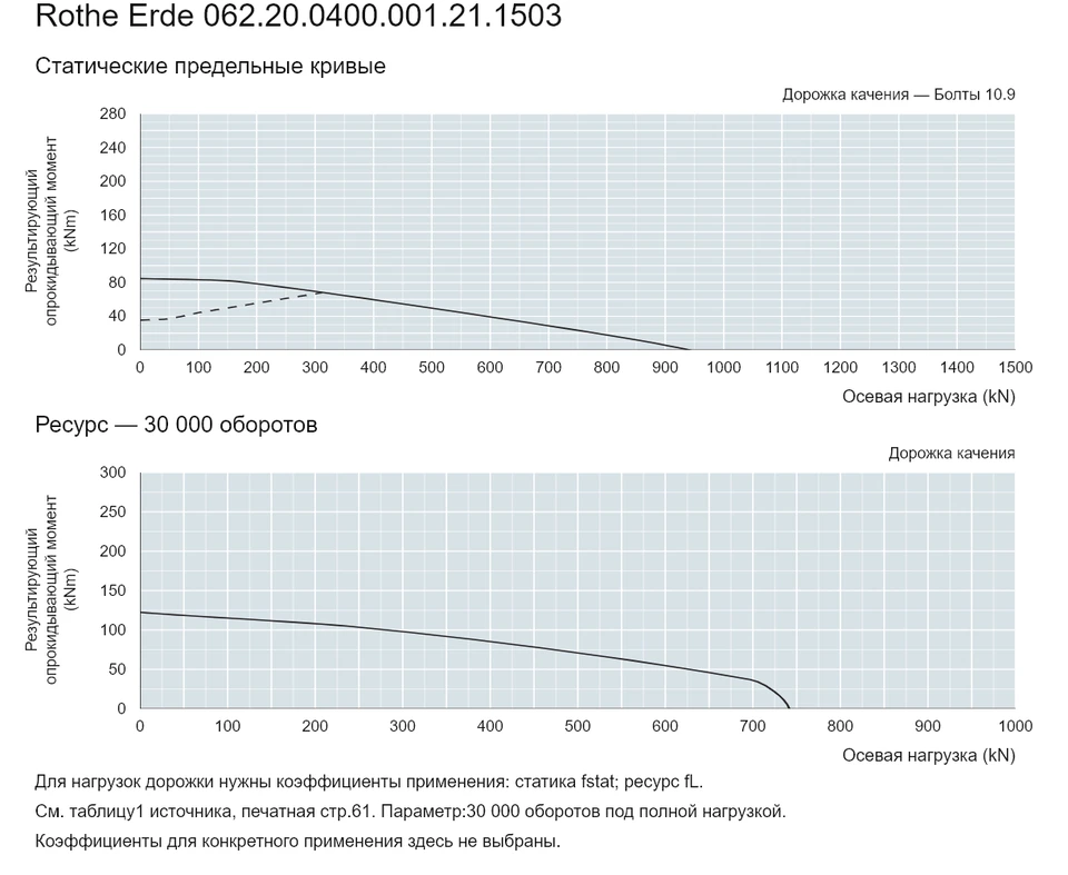 Rothe Erde 062.20.0400.001.21.1503 — Кривая грузоподъемности; Осевая нагрузка (kN); Результирующий опрокидывающий момент (kNm)