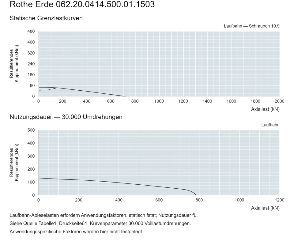 Rothe Erde 062.20.0414.500.01.1503 — Tragfähigkeitskurve; Axiallast (kN); Resultierendes Kippmoment (kNm)