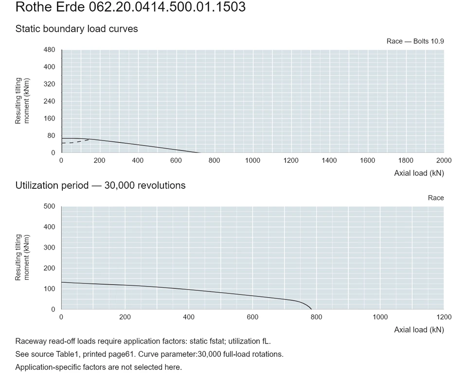 Rothe Erde 062.20.0414.500.01.1503 — Load capacity curve; Axial load (kN); Resulting tilting moment (kNm)