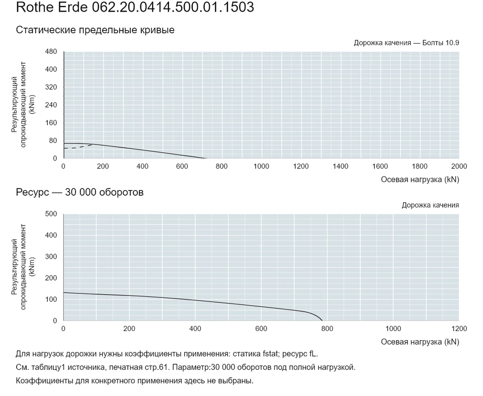 Rothe Erde 062.20.0414.500.01.1503 — Кривая грузоподъемности; Осевая нагрузка (kN); Результирующий опрокидывающий момент (kNm)