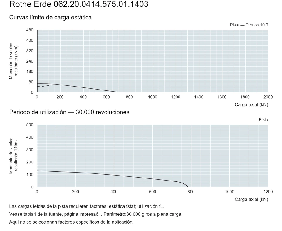 Rothe Erde 062.20.0414.575.01.1403 — Curva de capacidad de carga; Carga axial (kN); Momento de vuelco resultante (kNm)