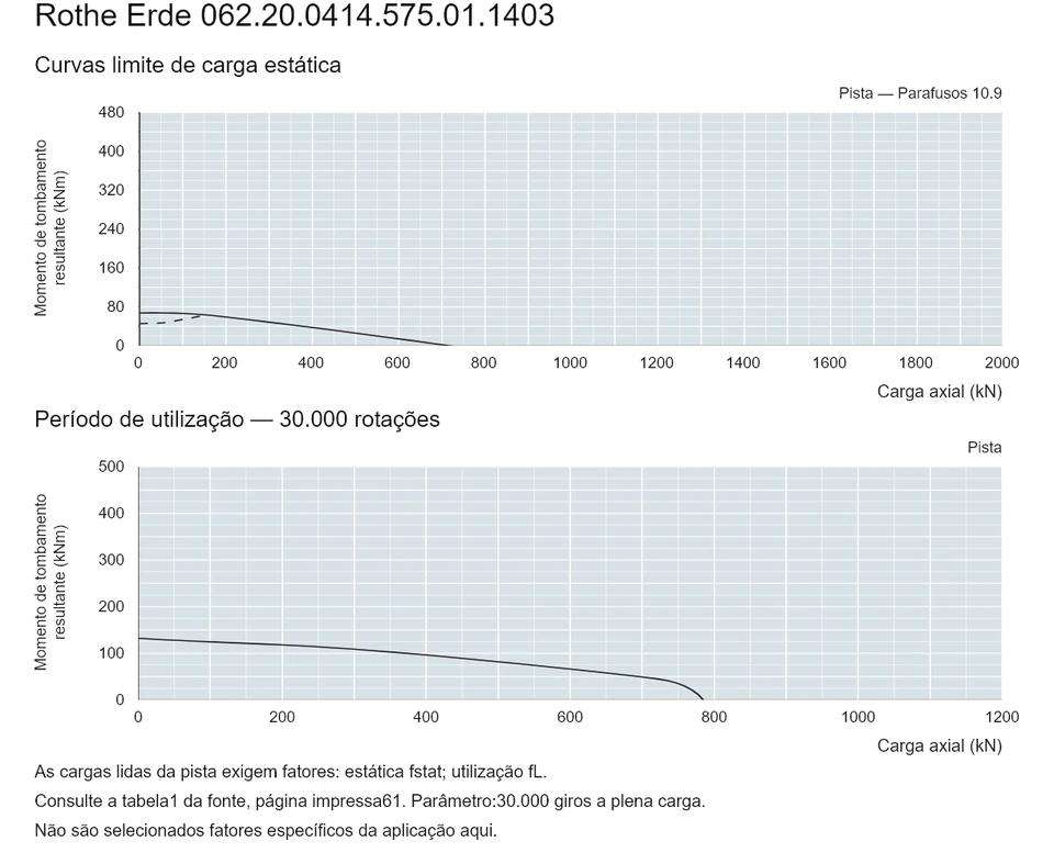 Rothe Erde 062.20.0414.575.01.1403 — Curva de capacidade de carga; Carga axial (kN); Momento de tombamento resultante (kNm)