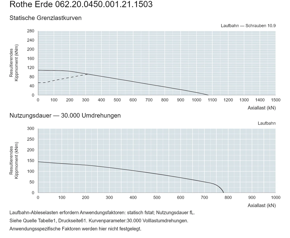 Rothe Erde 062.20.0450.001.21.1503 — Tragfähigkeitskurve; Axiallast (kN); Resultierendes Kippmoment (kNm)