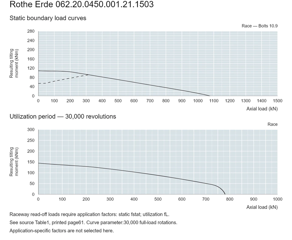 Rothe Erde 062.20.0450.001.21.1503 — Load capacity curve; Axial load (kN); Resulting tilting moment (kNm)
