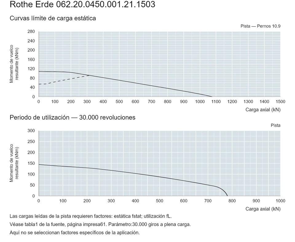 Rothe Erde 062.20.0450.001.21.1503 — Curva de capacidad de carga; Carga axial (kN); Momento de vuelco resultante (kNm)
