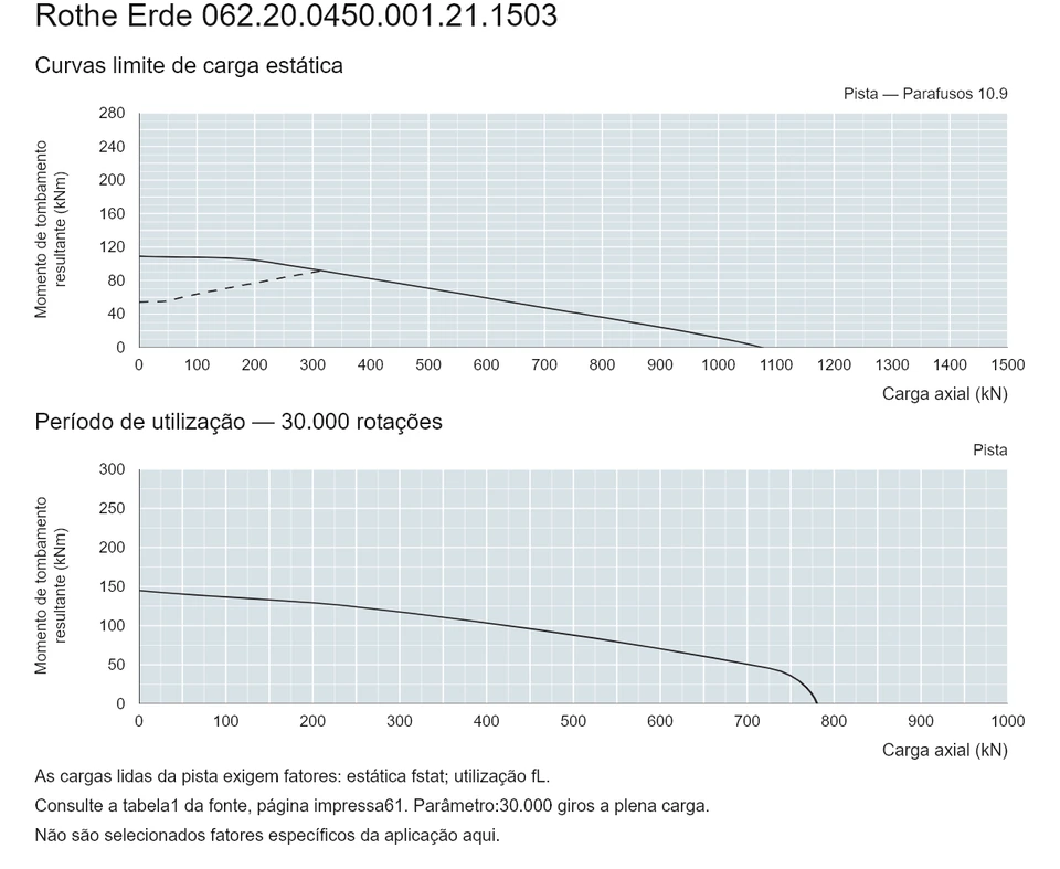 Rothe Erde 062.20.0450.001.21.1503 — Curva de capacidade de carga; Carga axial (kN); Momento de tombamento resultante (kNm)
