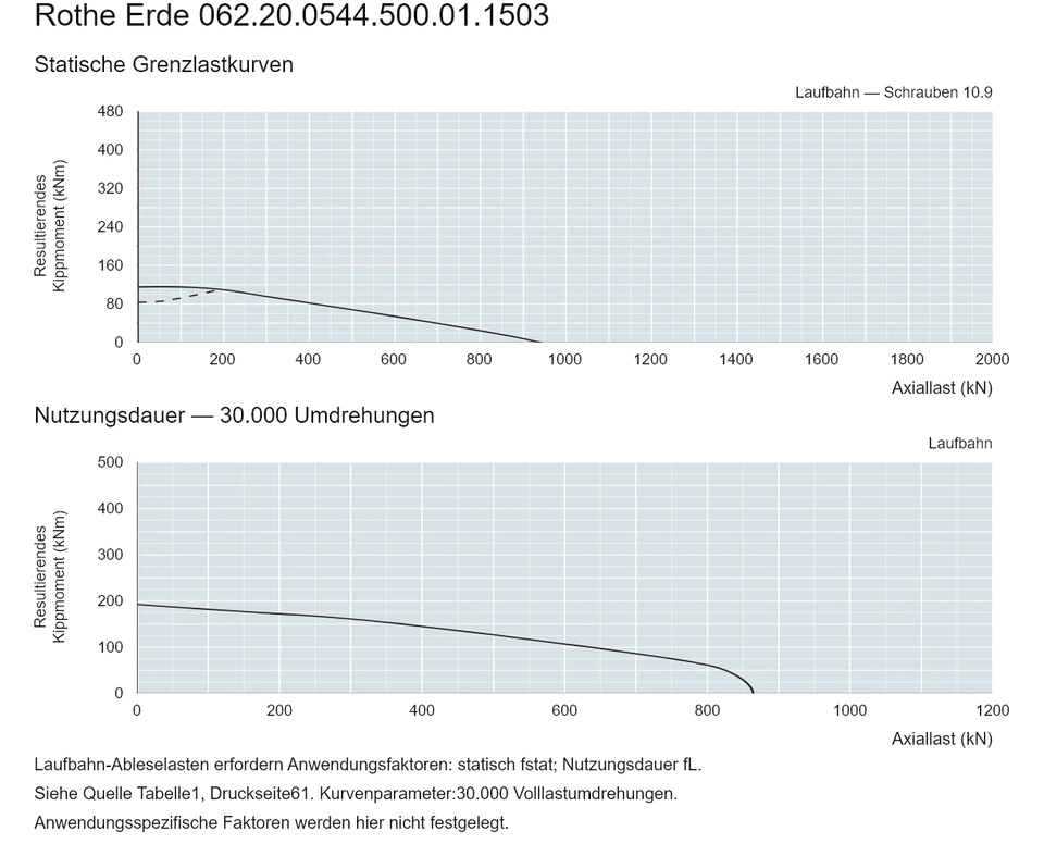 Rothe Erde 062.20.0544.500.01.1503 — Tragfähigkeitskurve; Axiallast (kN); Resultierendes Kippmoment (kNm)
