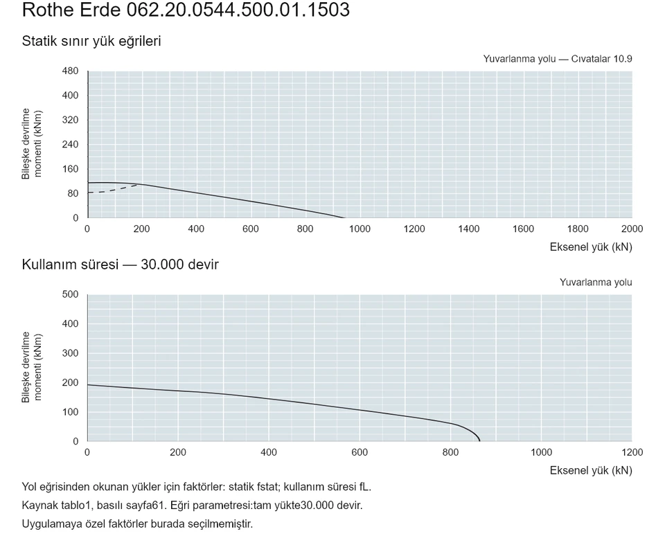 Rothe Erde 062.20.0544.500.01.1503 — Yük kapasitesi eğrisi; Eksenel yük (kN); Bileşke devrilme momenti (kNm)