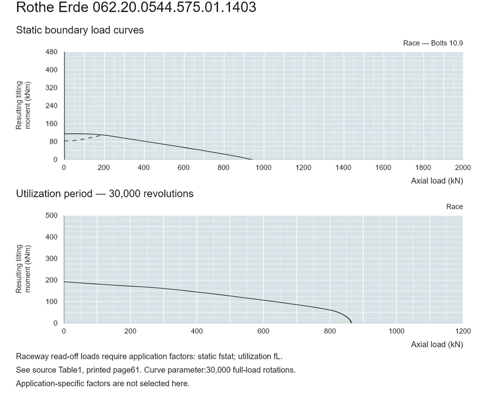 Rothe Erde 062.20.0544.575.01.1403 — Load capacity curve; Axial load (kN); Resulting tilting moment (kNm)