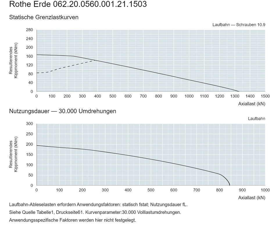 Rothe Erde 062.20.0560.001.21.1503 — Tragfähigkeitskurve; Axiallast (kN); Resultierendes Kippmoment (kNm)