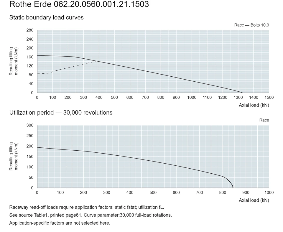 Rothe Erde 062.20.0560.001.21.1503 — Load capacity curve; Axial load (kN); Resulting tilting moment (kNm)