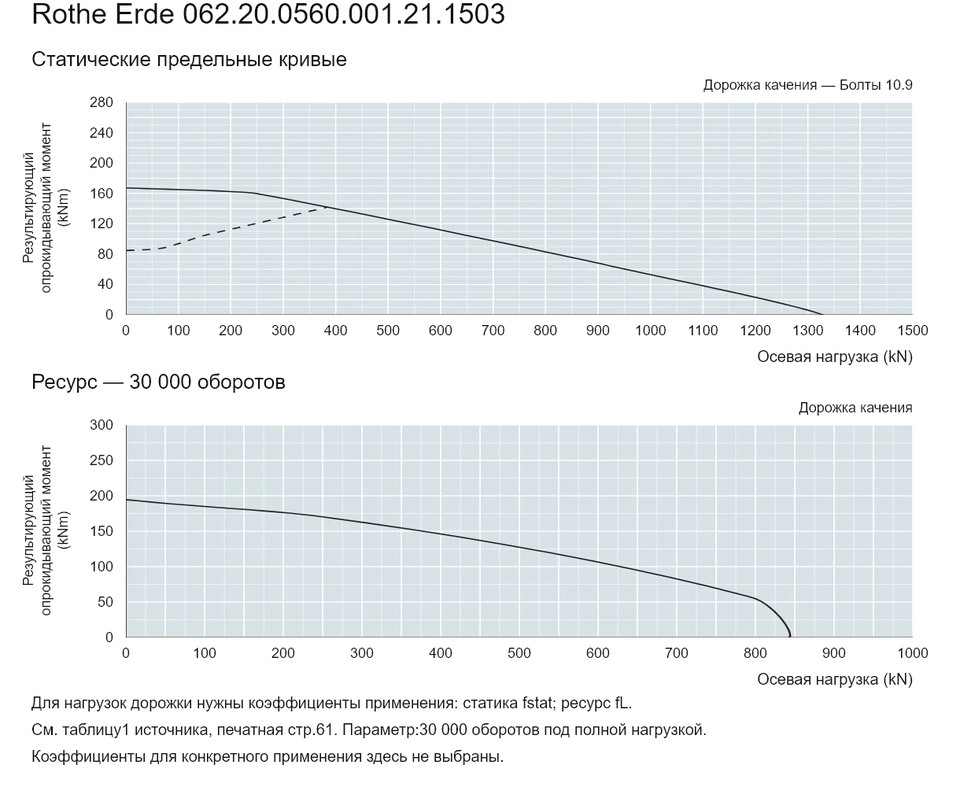 Rothe Erde 062.20.0560.001.21.1503 — Кривая грузоподъемности; Осевая нагрузка (kN); Результирующий опрокидывающий момент (kNm)