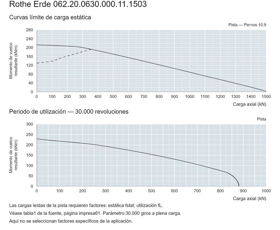 Rothe Erde 062.20.0630.000.11.1503 — Curva de capacidad de carga; Carga axial (kN); Momento de vuelco resultante (kNm)