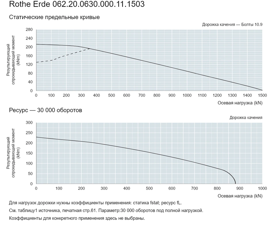 Rothe Erde 062.20.0630.000.11.1503 — Кривая грузоподъемности; Осевая нагрузка (kN); Результирующий опрокидывающий момент (kNm)