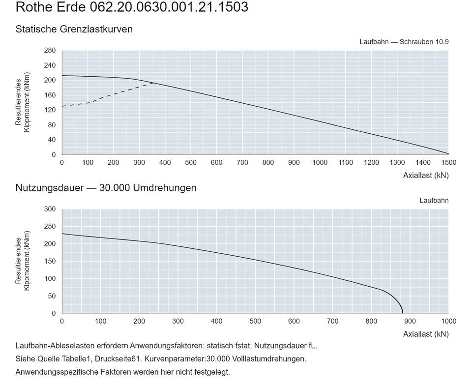 Rothe Erde 062.20.0630.001.21.1503 — Tragfähigkeitskurve; Axiallast (kN); Resultierendes Kippmoment (kNm)