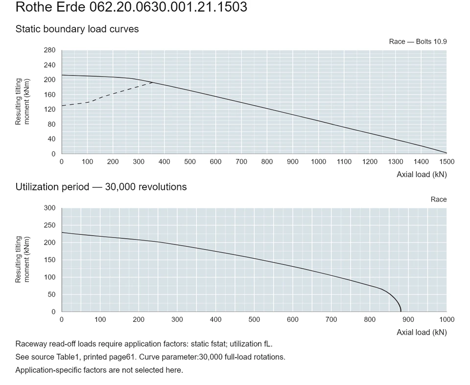 Rothe Erde 062.20.0630.001.21.1503 — Load capacity curve; Axial load (kN); Resulting tilting moment (kNm)