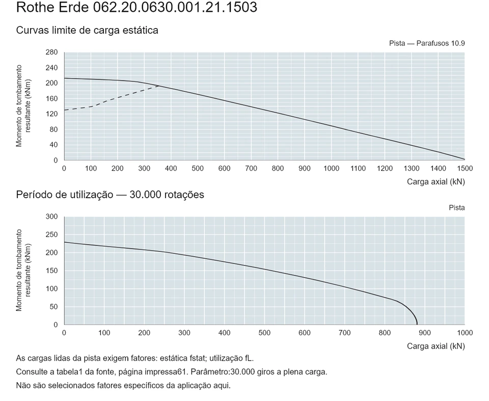 Rothe Erde 062.20.0630.001.21.1503 — Curva de capacidade de carga; Carga axial (kN); Momento de tombamento resultante (kNm)