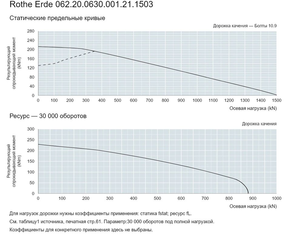 Rothe Erde 062.20.0630.001.21.1503 — Кривая грузоподъемности; Осевая нагрузка (kN); Результирующий опрокидывающий момент (kNm)